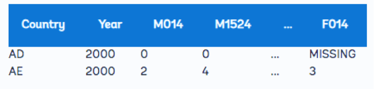 داده های مرتب (Tidy Data)