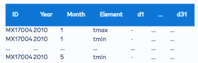 داده های مرتب (Tidy Data)