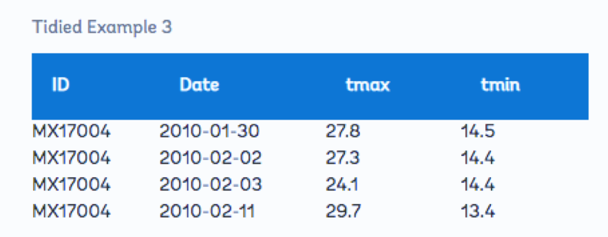 داده های مرتب (Tidy Data)