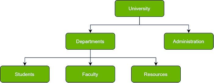 انواع پایگاه های داده (Databases)