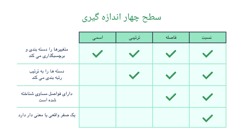 داده های اسمی / Nominal  و داده های ترتیبی / Ordinal