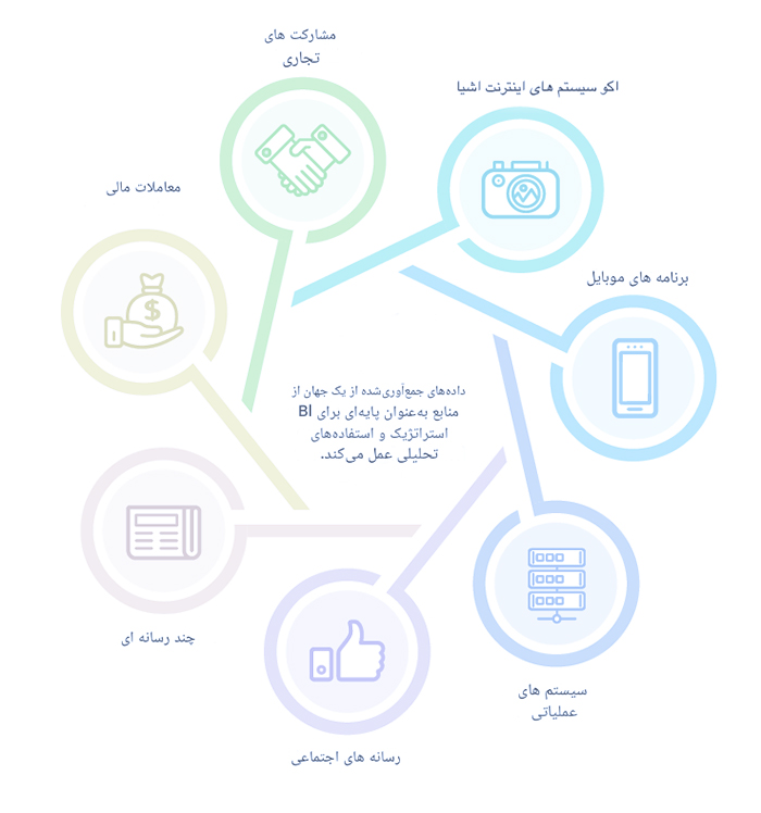 جمع آوری داده ها | Data Collection