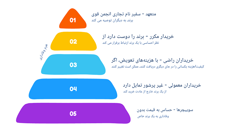 ایجاد وفاداری مشتری