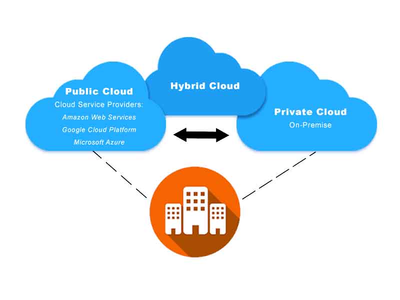 ابر هیبریدی Hybrid Cloud