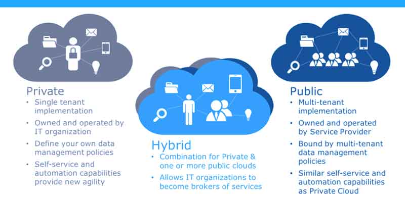ابر هیبریدی Hybrid Cloud