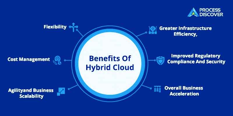 ابر هیبریدی Hybrid Cloud