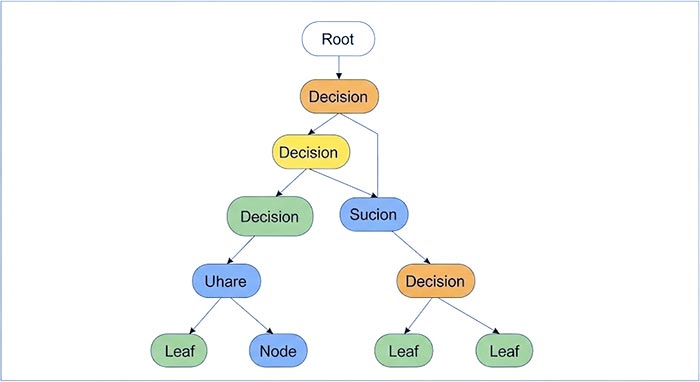 Decision Tree (درخت تصمیم)