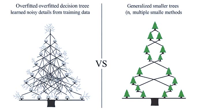 Decision Tree (درخت تصمیم)