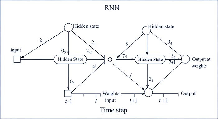 Recurrent Neural Networks (شبکه‌های عصبی بازگشتی)