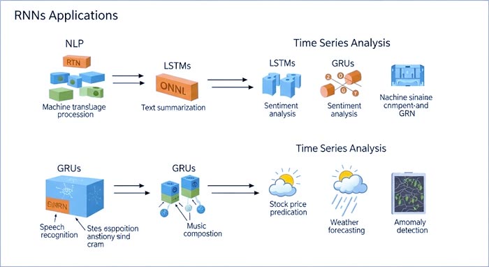 Recurrent Neural Networks (شبکه‌های عصبی بازگشتی)