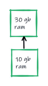 مقیاس بندی افقی و عمودی برای پایگاه داده