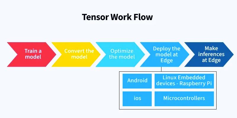 TensorFlow