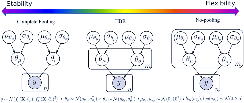 مدلسازی سلسلهمراتبی بیزی (Bayesian Hierarchical Modeling)