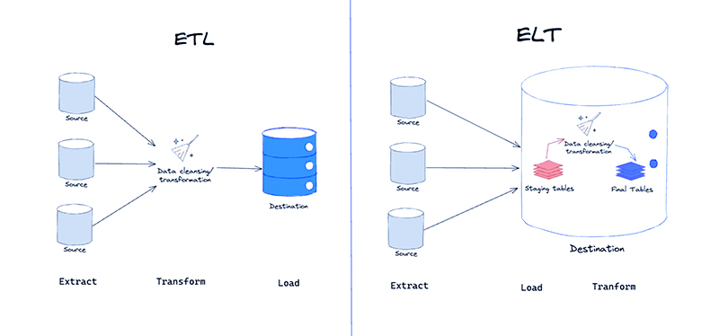 تفاوت اصلی ETL و ELT